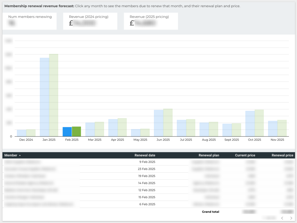 sheepCRM membership revenue forecast month by month